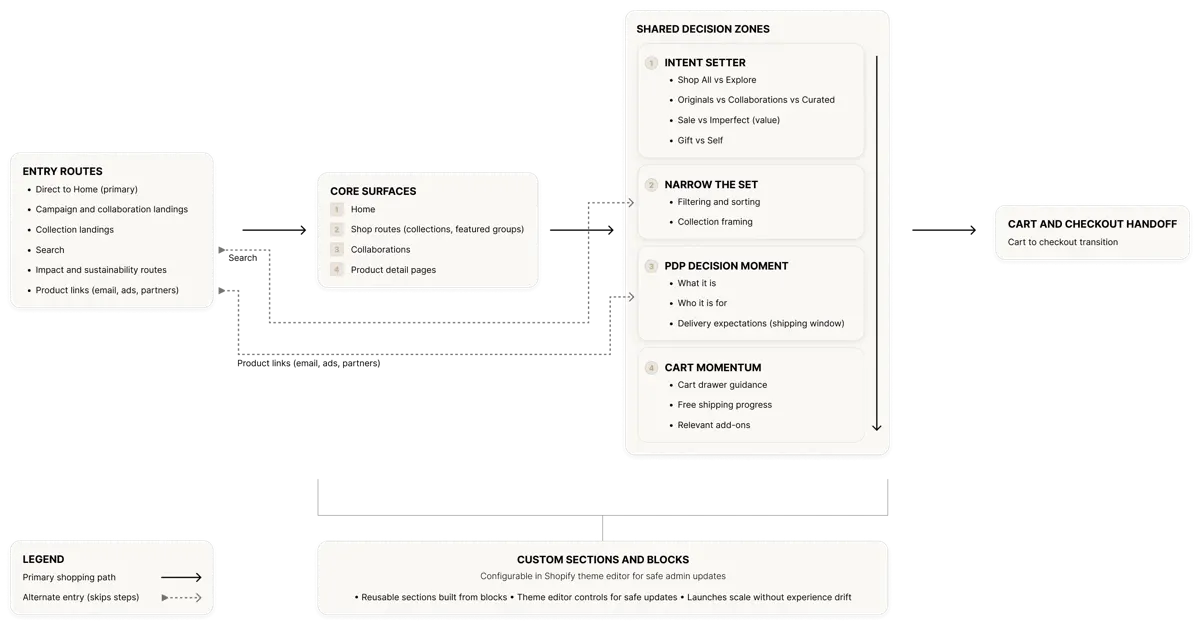 Sackcloth & Ashes storefront system architecture diagram